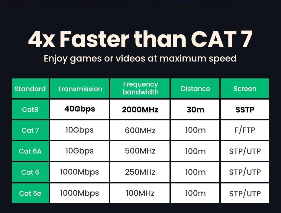Ugreen Ethernet Cable Cat8 40gbps 2000mhz Cat 8 Networking Nylon Braided Internet Lan Cord For Laptops Ps 4 Router Rj45 ( (4)